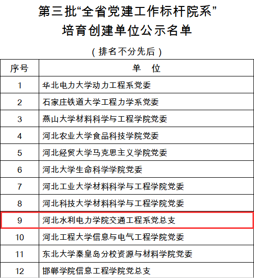 喜报！交通乐鱼(中国)官方系党总支获批第三批“全省党建工作标杆院系”培育创建单位